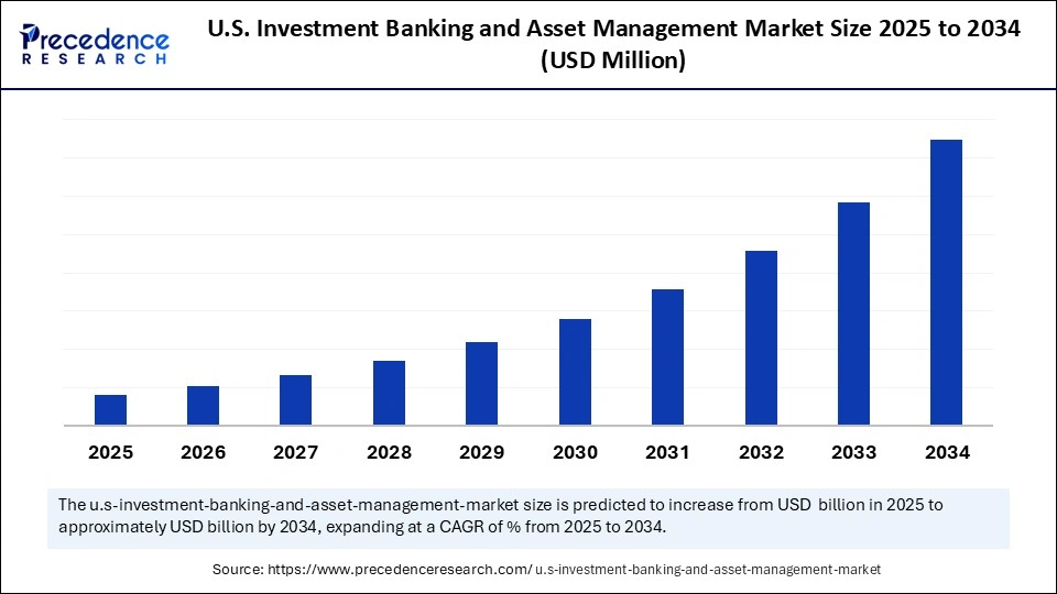 U.S. Investment Banking and Asset Management Market Size, Report by 2034