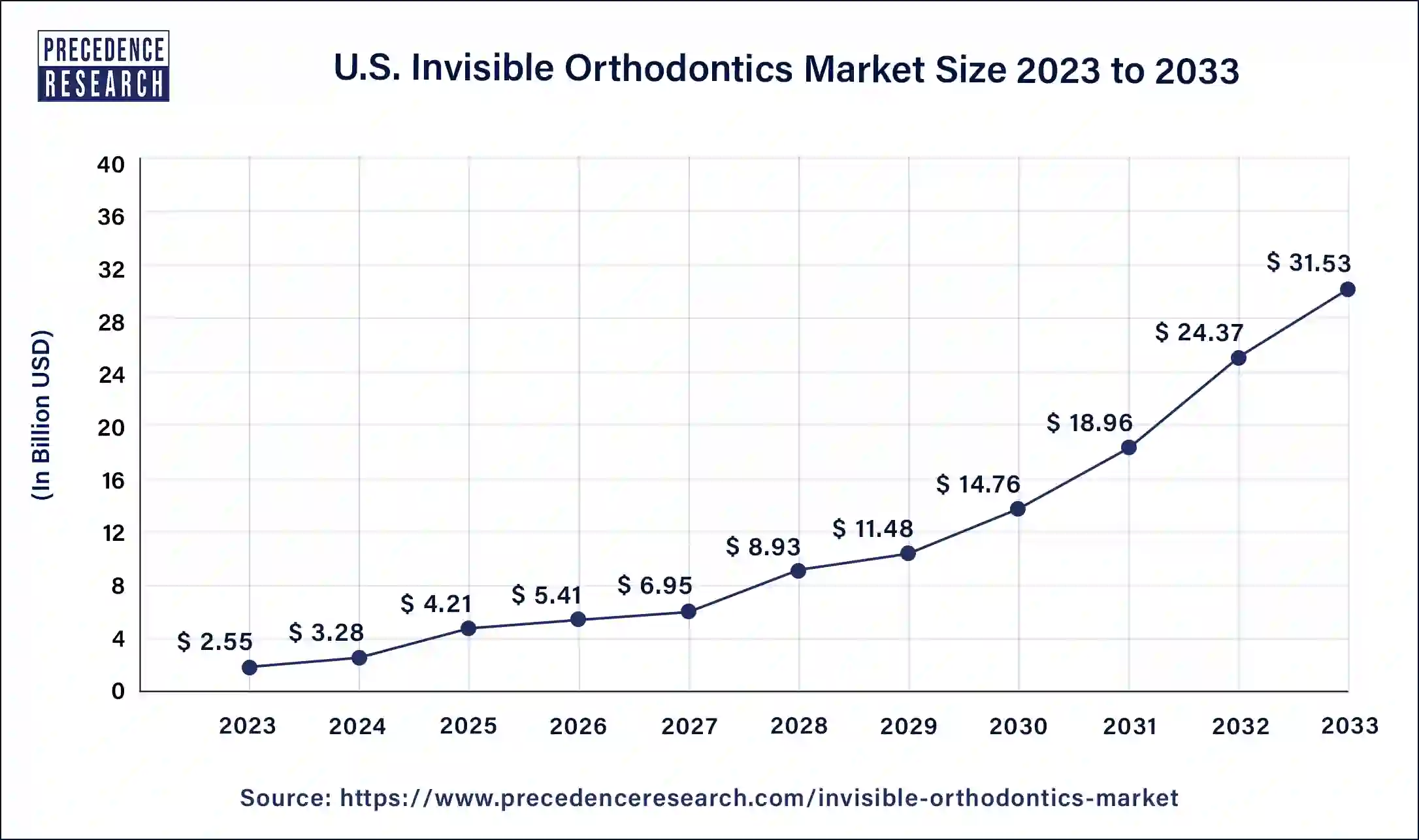 U.S. Invisible Orthodontics Market Size 2024 to 2033