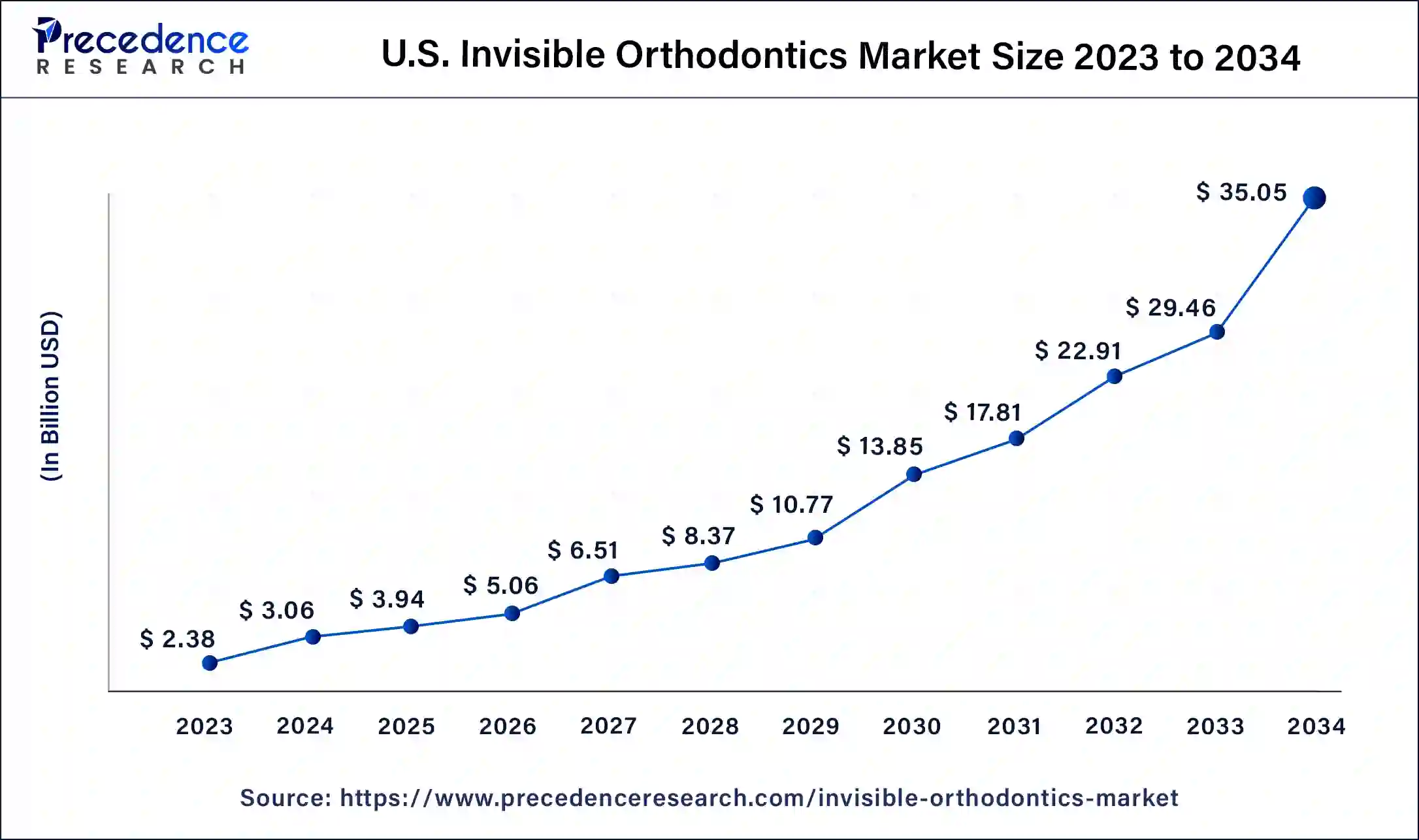 U.S. Invisible Orthodontics Market Size 2024 to 2033