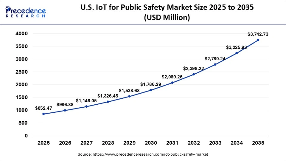 U.S. IoT for Public Safety Market Size 2025 to 2035