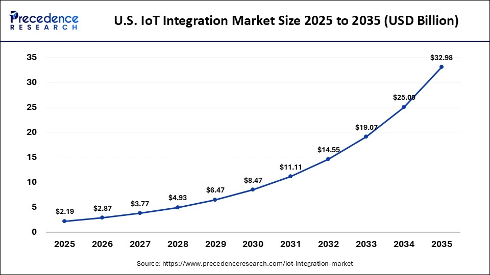 U.S. IoT Integration Market Size 2025 to 2035