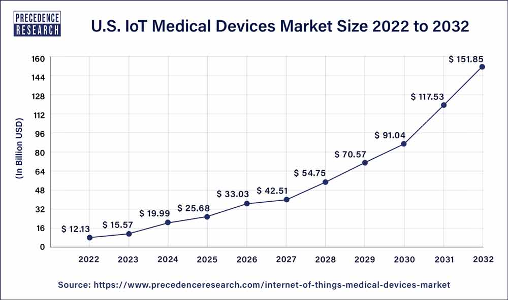 U.S. IoT Medical Devices Market Size 2023 To 2032