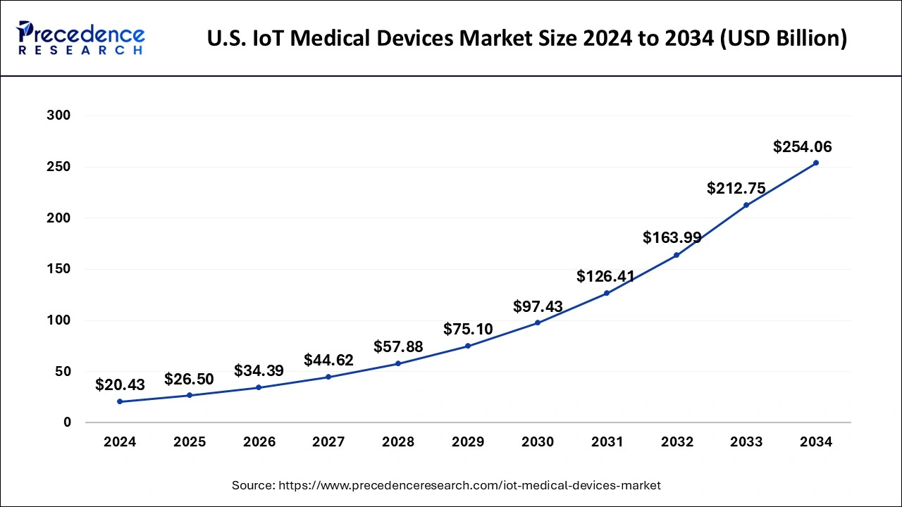 U.S. IoT Medical Devices Market Size 2025 to 2034