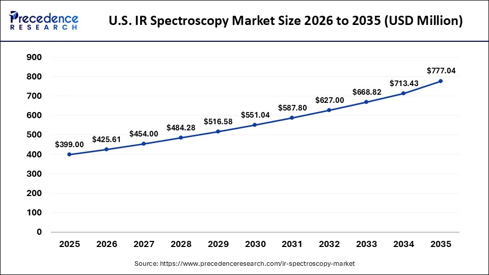 U.S. IR Spectroscopy Market Size 2026 to 2035
