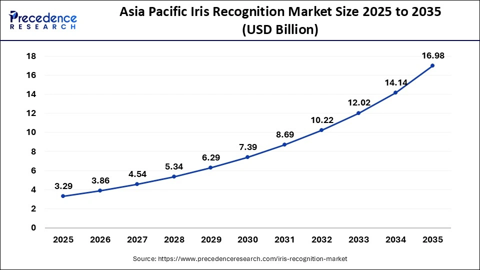 U.S. Iris Recognition Market Size 2025 to 2035