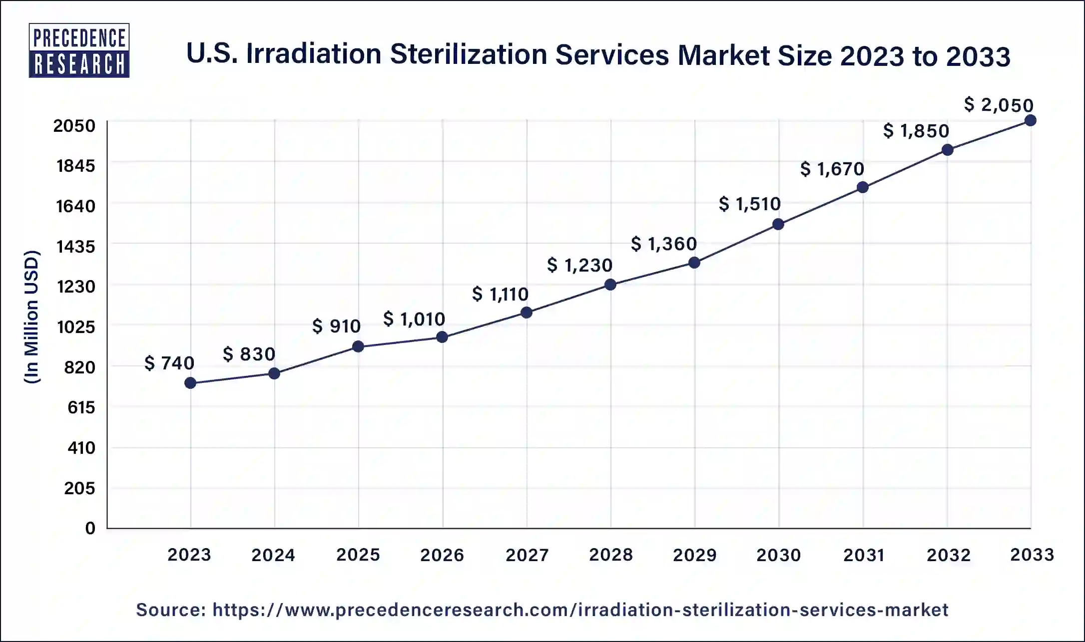 U.S Irradiation Sterilization Services Market Size 2024 to 2033