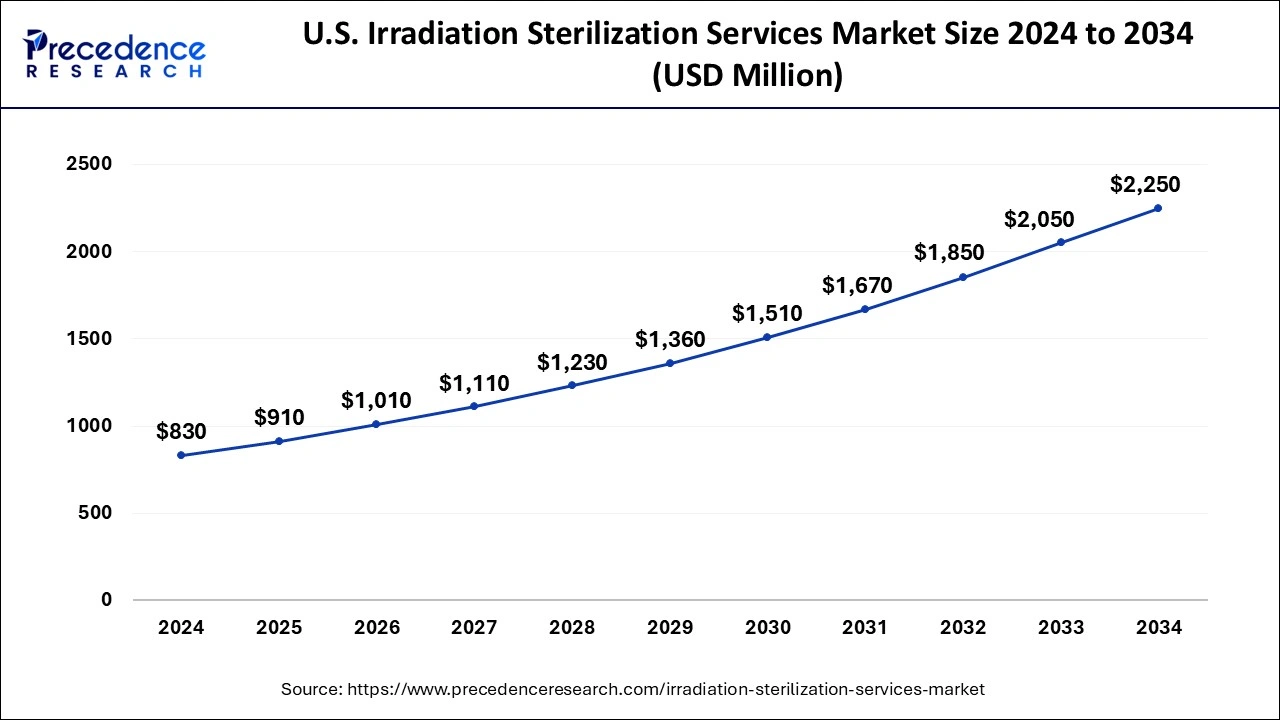 U.S Irradiation Sterilization Services Market Size 2025 to 2034