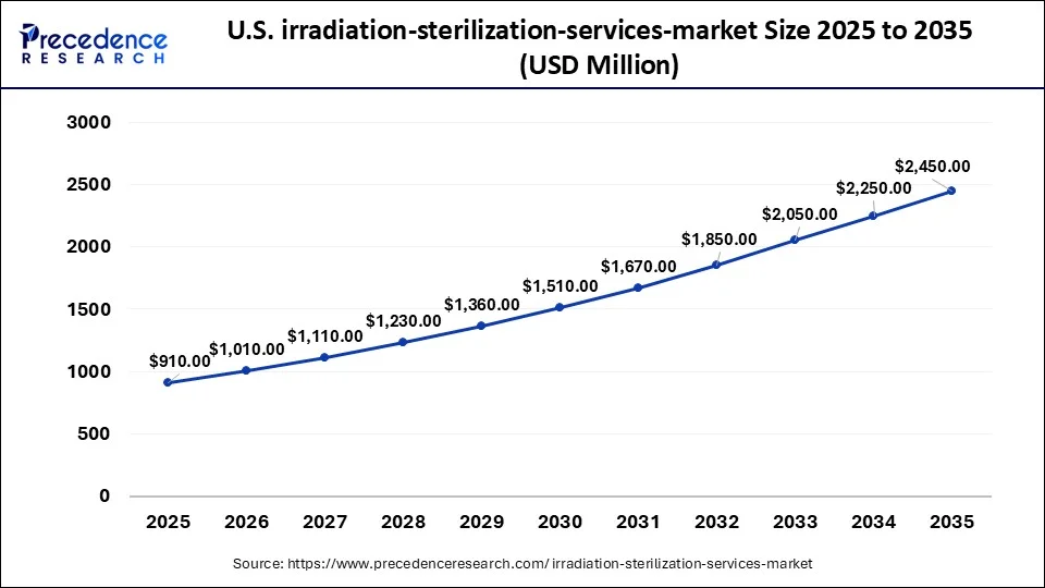U.S Irradiation Sterilization Services Market Size 2026 to 2035