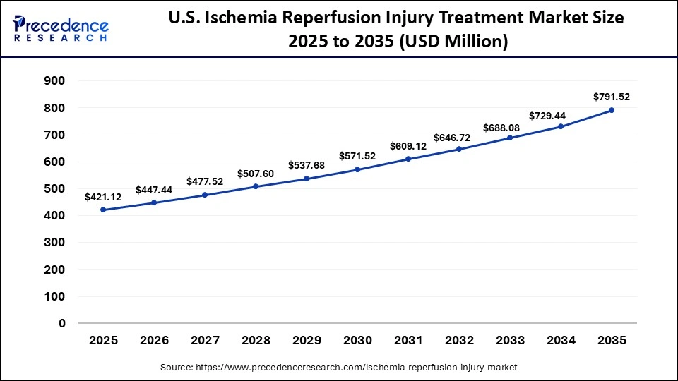 U.S. Ischemia Reperfusion Injury Treatment Market Size 2025 to 2035