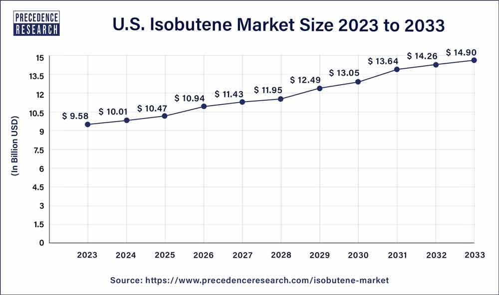 U.S. Isobutene Market Size 2024 To 2033
