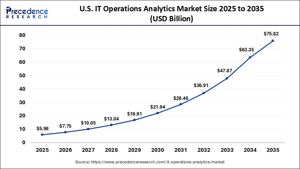 U.S. IT Operations Analytics Market Size 2026 to 2035