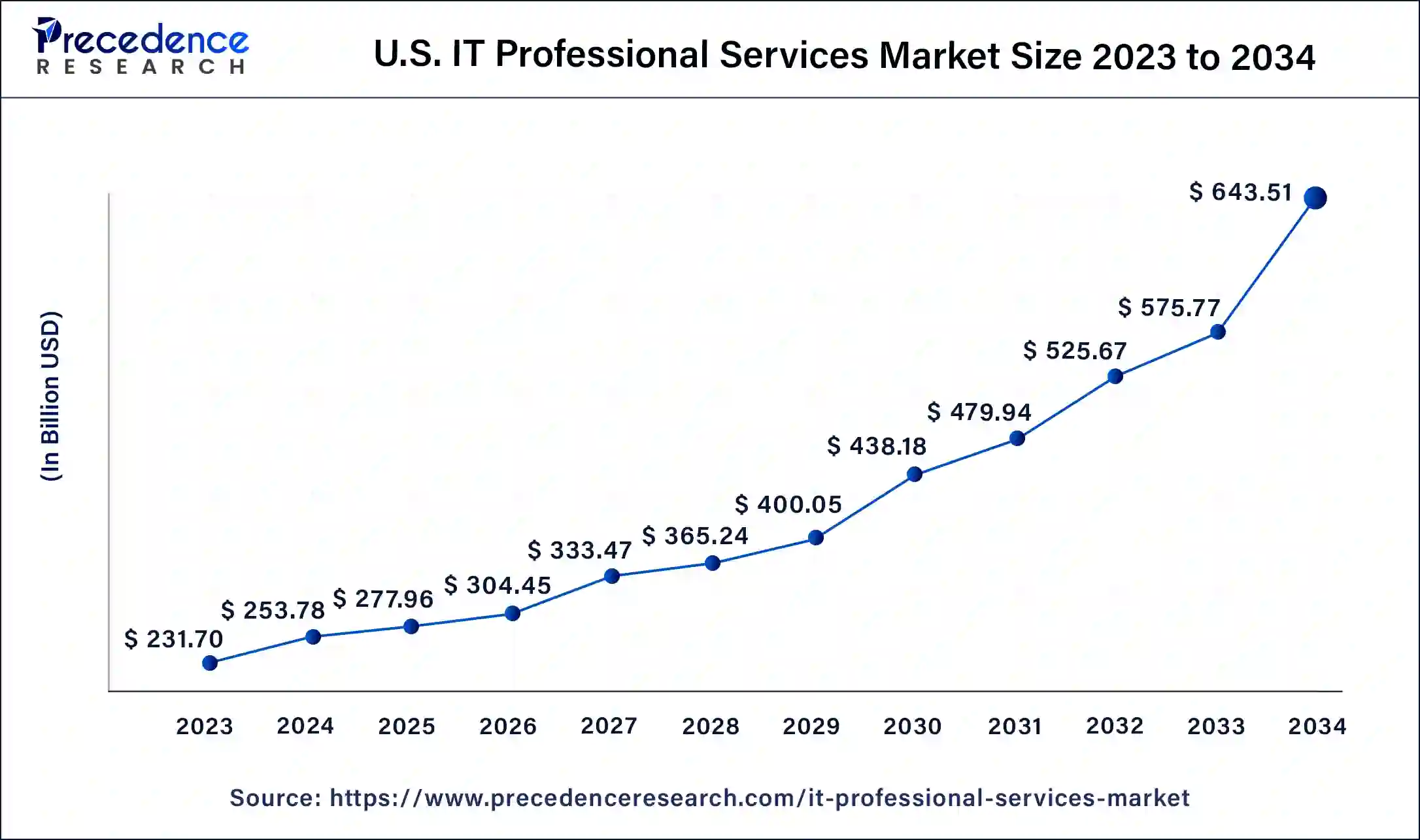 U.S. IT Professional Services Market Size 2024 to 2034