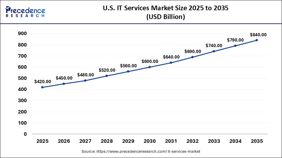 U.S. IT Services Market Size 2026 to 2035