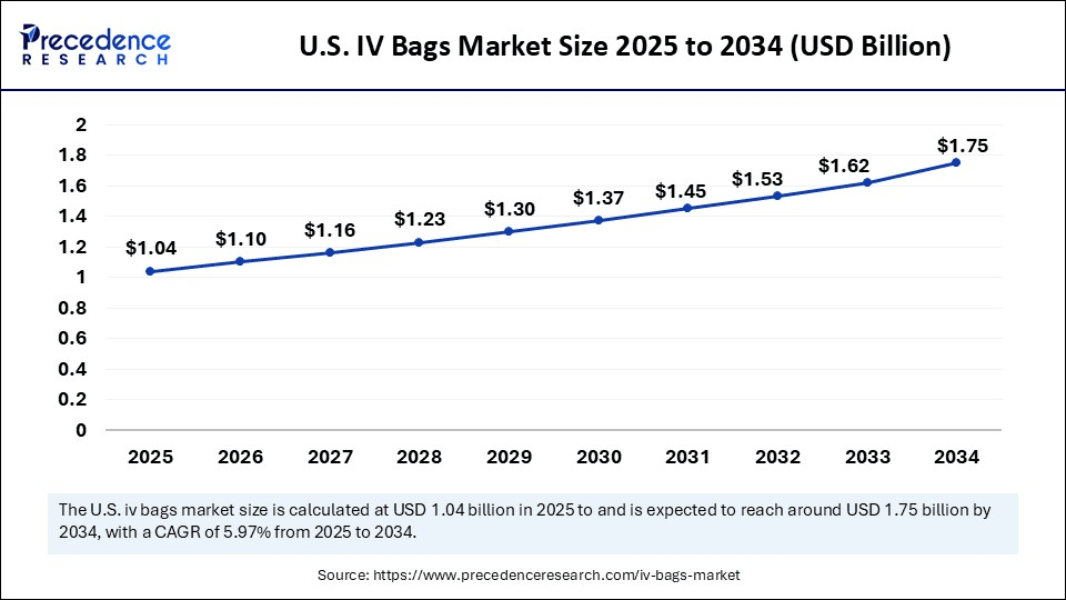 U.S. IV Bags Market Size 2025 to 2034
