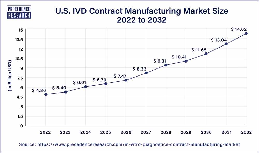 U.S. IVD Contract Manufacturing Market Size 2023 To 2032