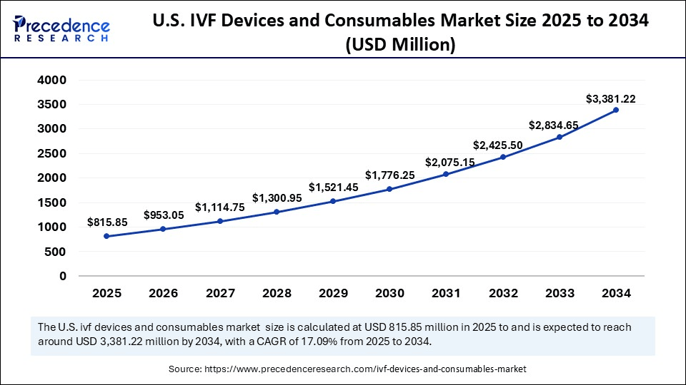 U.S. IVF Devices and Consumables Market Size 2025 to 2034 