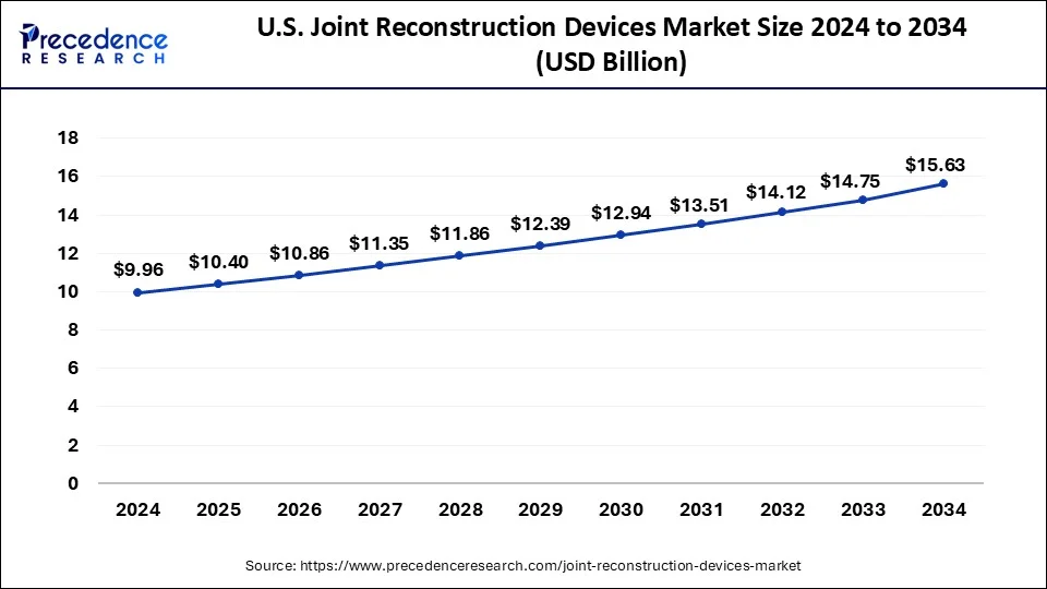 U.S. Joint Reconstruction Devices Market Size 2025 to 2034