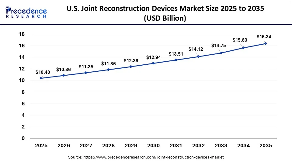U.S. Joint Reconstruction Devices Market Size 2026 to 2035