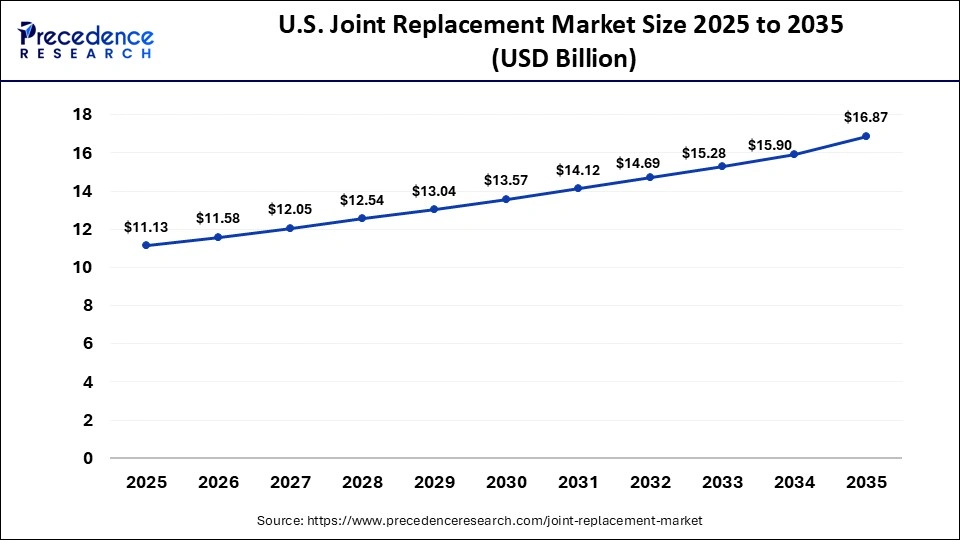 U.S. Joint Replacement Market Size 2025 to 2035