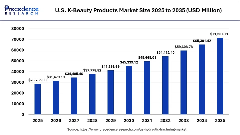 U.S. K-Beauty Products Market Size 2026 to 2035