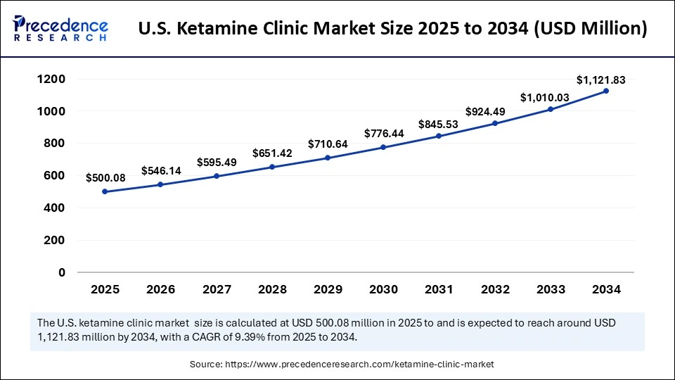 U.S. Ketamine Clinic Market Size 2025 to 2034