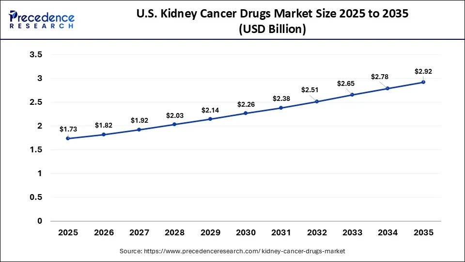 U.S. Kidney Cancer Drugs Market Size 2026 to 2035