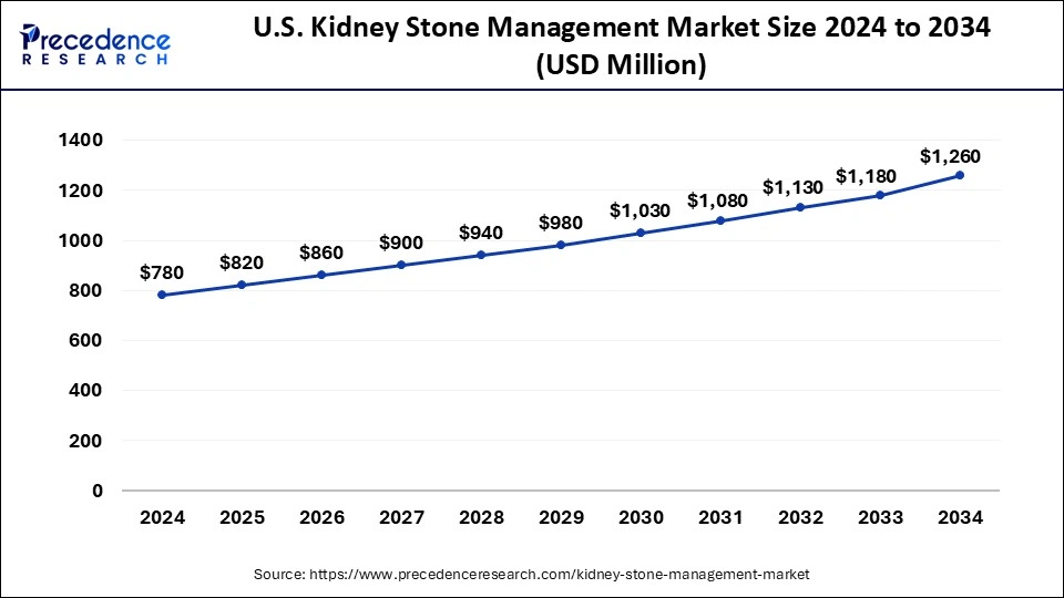 U.S. Kidney Stone Management Market Size 2025 to 2034