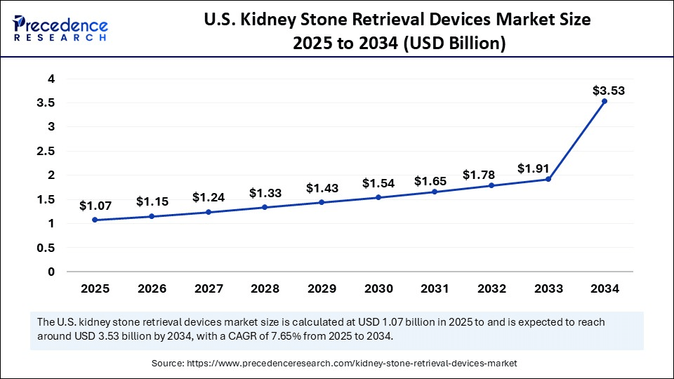 U.S. Kidney Stone Retrieval Devices Market Size 2025 to 2034
