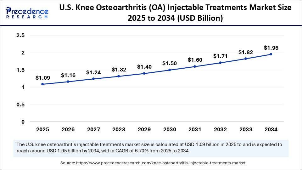 U.S. Knee Osteoarthritis Injectable Treatments Market Size 2025 to 2034 