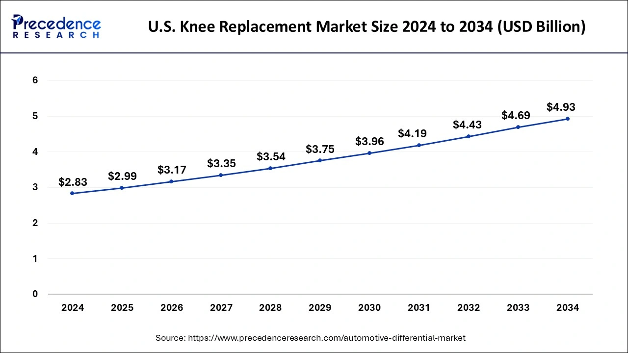 U.S. Knee Replacement Market Size 2025 to 2034