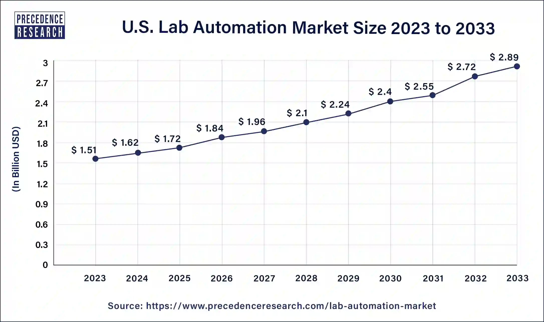U.S. Lab Automation Market Size 2024 to 2033