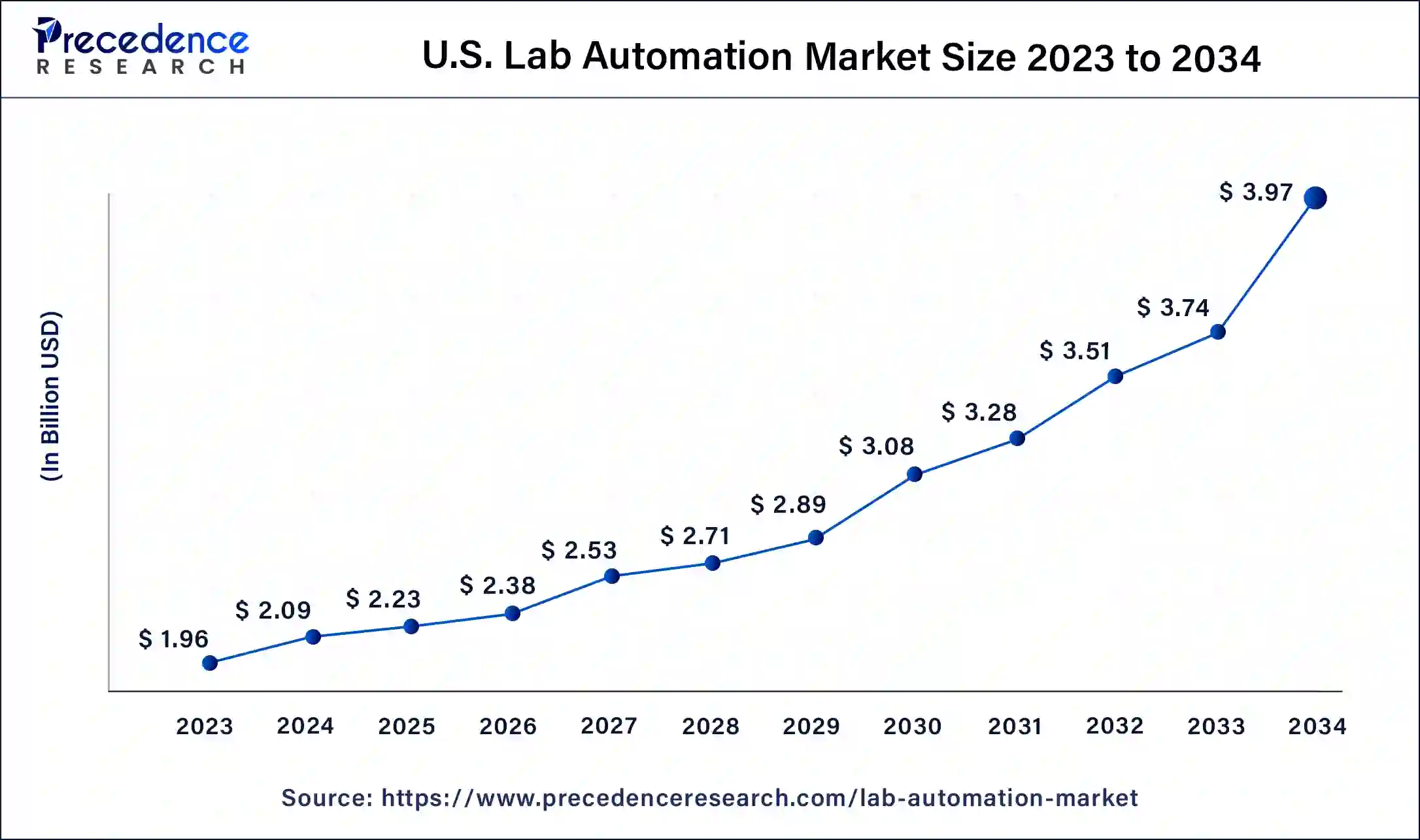 U.S. Lab Automation Market Size 2024 to 2034