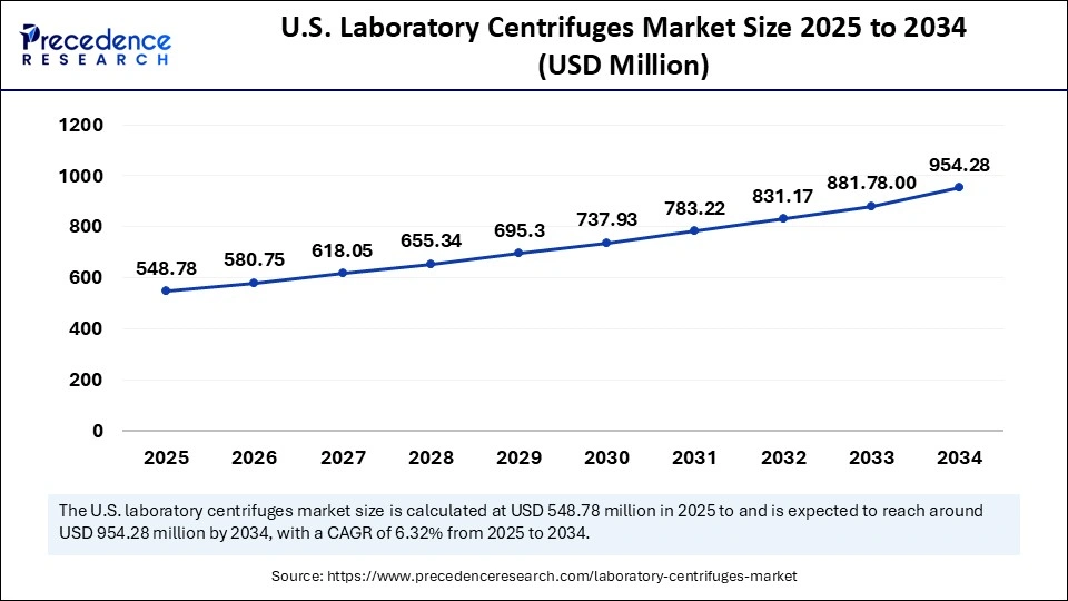 U.S. Laboratory Centrifuges Market Size 2025 to 2034