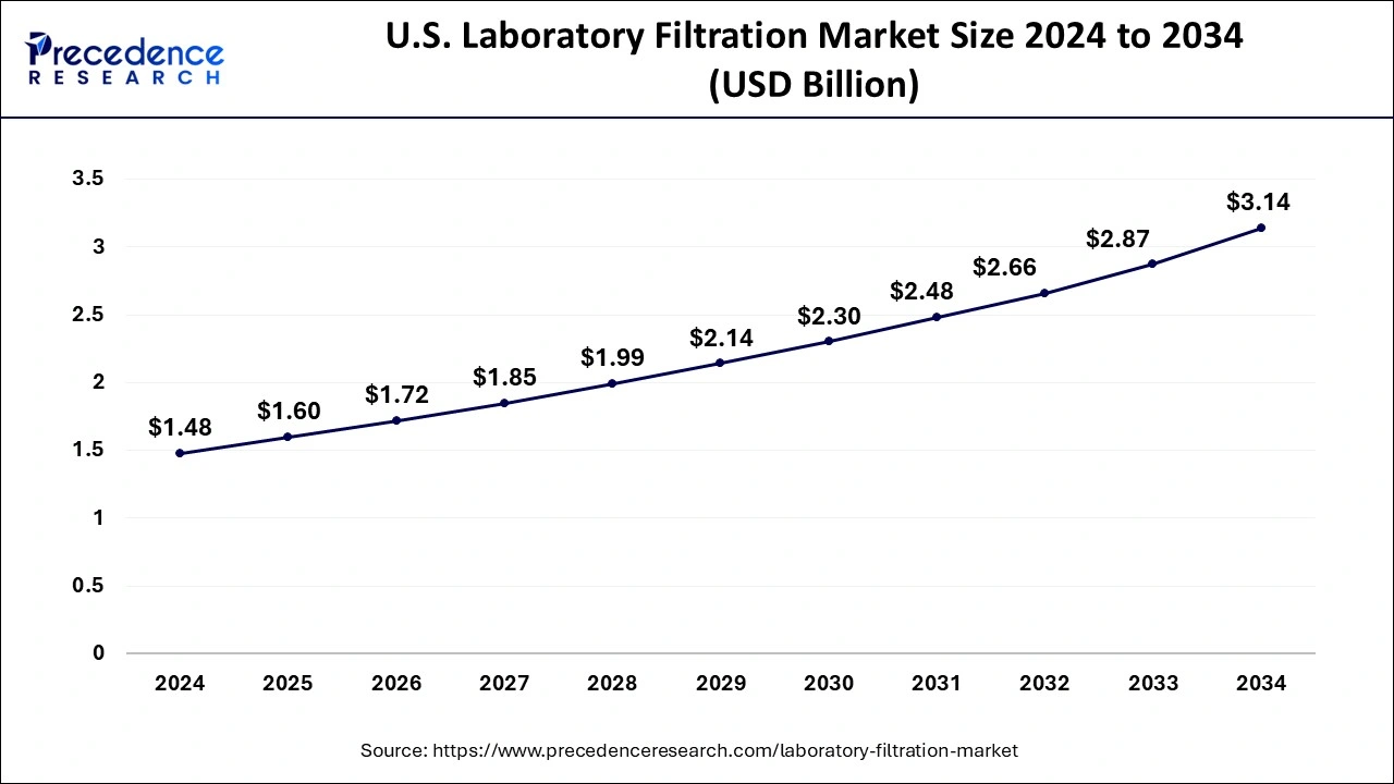 U.S. Laboratory Filtration Market Size 2025 to 2034