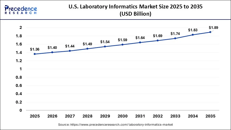 U.S. Laboratory Informatics Market Size 2026 to 2035