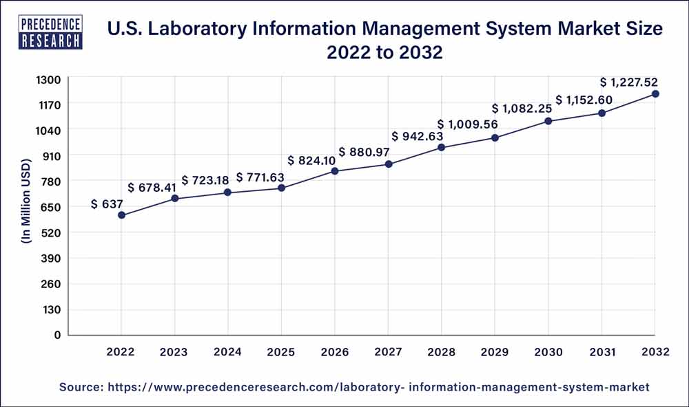U.S. Laboratory Information Management System Market Size 2023 to 2032
