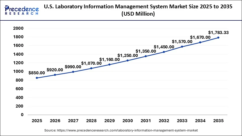 U.S. Laboratory Information Management System Market Size 2026 to 2035