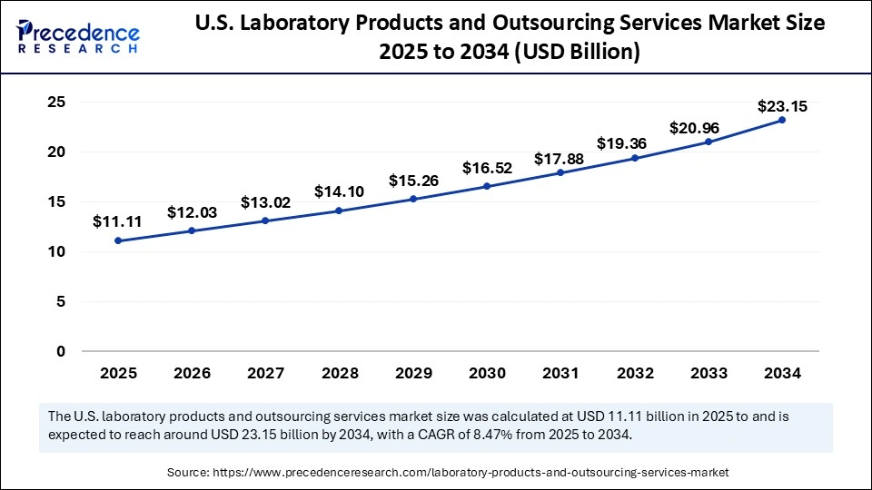 U.S. Laboratory Products and Outsourcing Services Market Size 2025 to 2034