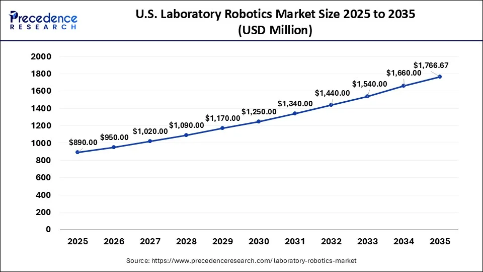 U.S. Laboratory Robotics Market Size 2026 to 2035