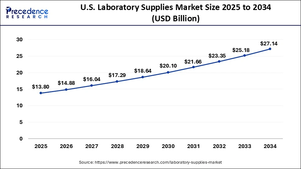 U.S. Laboratory Supplies Market Size 2025 to 2034