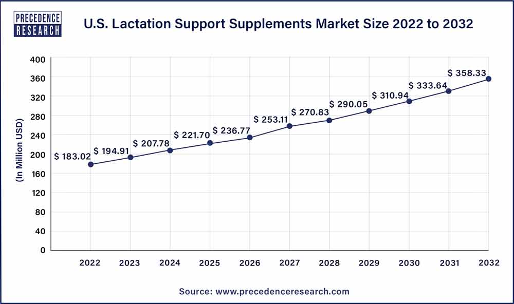 https://www.precedenceresearch.com/insightimg/us-lactation-support-supplements-market-size.jpg