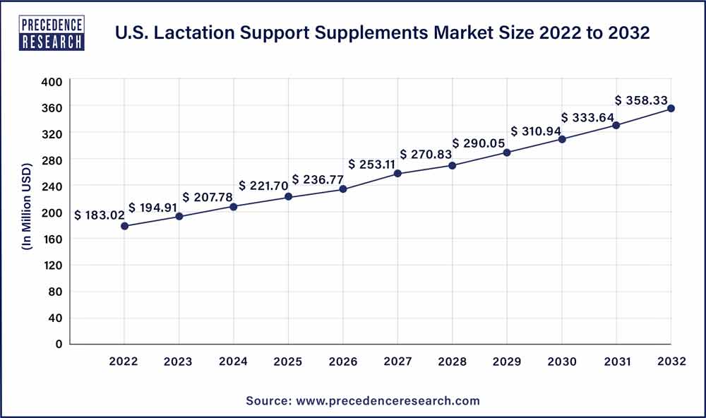 U.S. Lactation Support Supplements Market Size 2023 To 2032