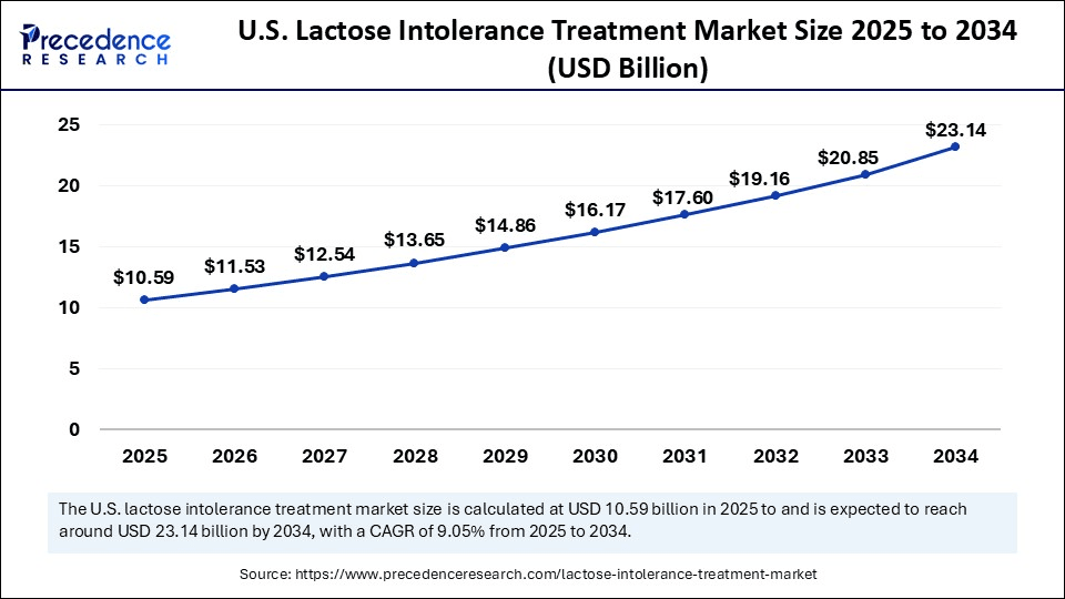 U.S. Lactose Intolerance Treatment Market Size 2025 to 2034 