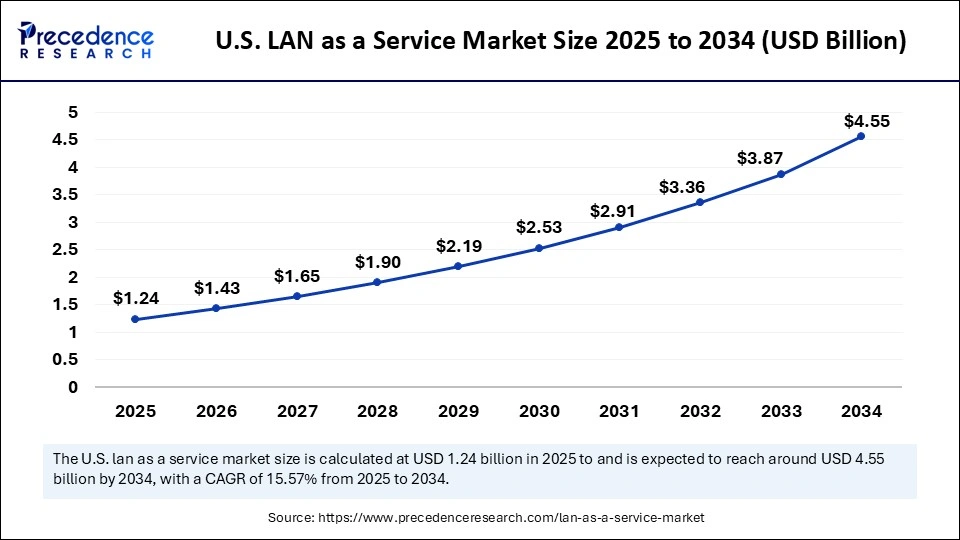 U.S. LAN as a Service Market Size 2025 to 2034