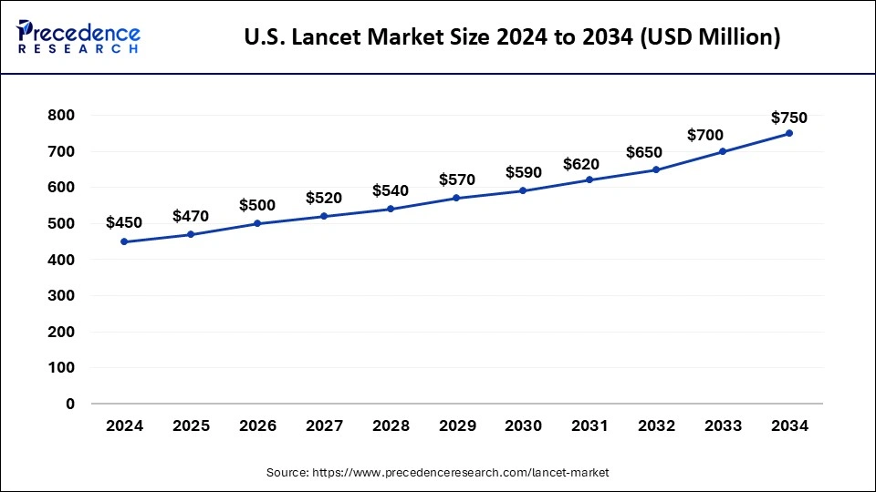 U.S. Lancet Market Size 2025 to 2034