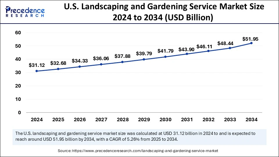 U.S. Landscaping and Gardening Service Market Size 2025 to 2034
