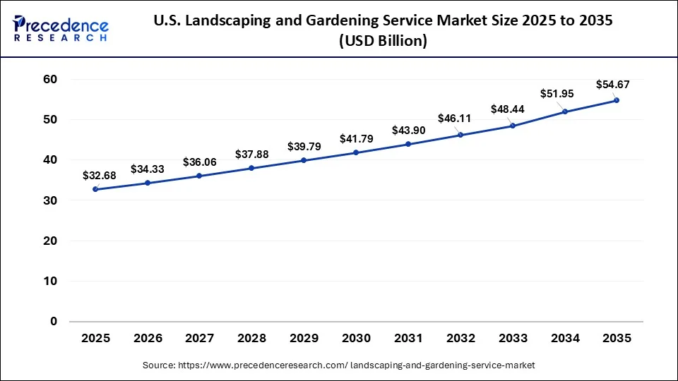 U.S. Landscaping and Gardening Service Market Size 2026 to 2035