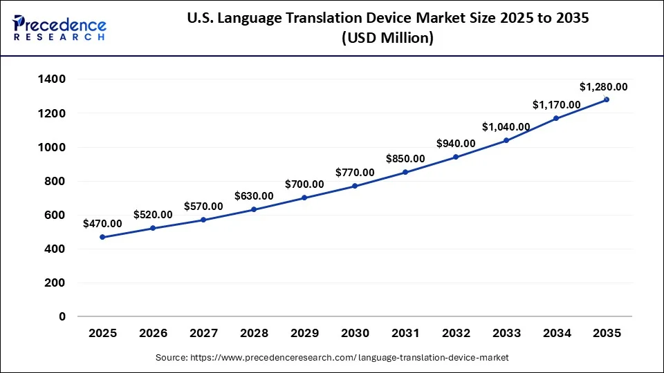 U.S. Language Translation Device Market Size 2026 to 2035