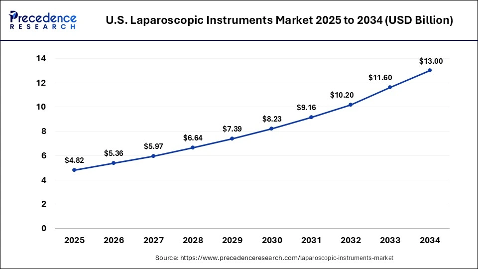 U.S. Laparoscopic Instruments Market Size 2025 to 2034