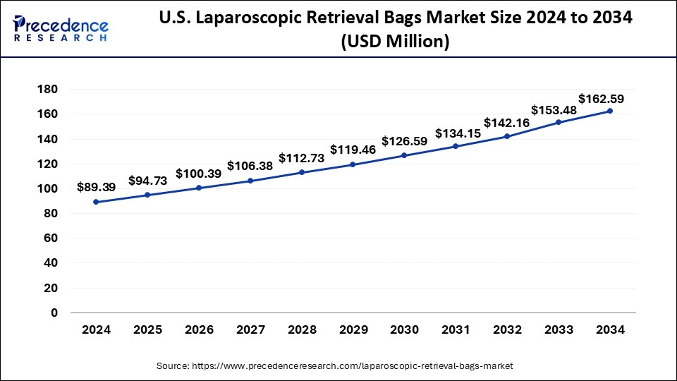 U.S. Laparoscopic Retrieval Bags Market Size 2025 to 2034